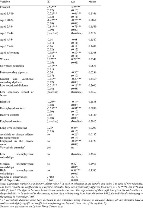 Panel Logit Model に対する画像結果