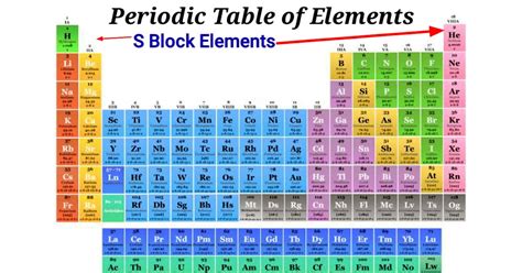 Image result for Periodic Table Blocks