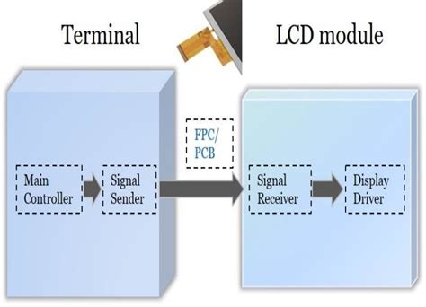 Afbeeldingsresultaten voor Common Display Interfaces