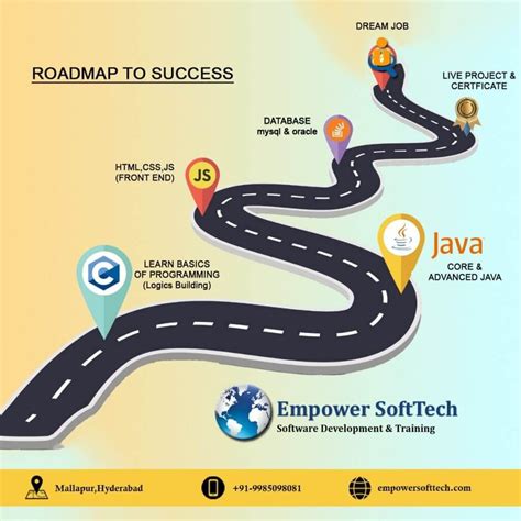 Image result for Java Full-Stack Development Flow Chart