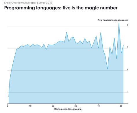 Afbeeldingsresultaten voor Learning Curve of Programming Languages