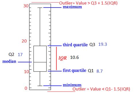 Toradh íomhá ar Interquartile Range Box Plot