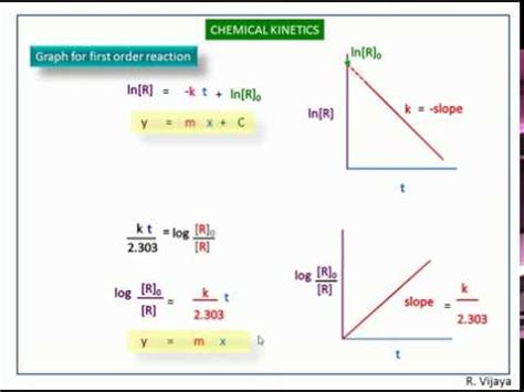Graphical Representation First Order Reaction に対する画像結果
