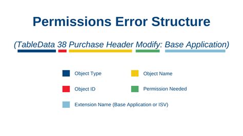 Image result for Permission Error Example Design