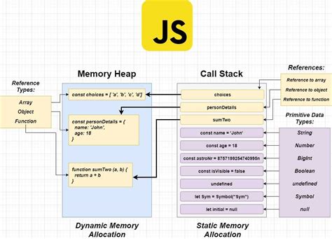Image result for Visual Representation of Function Call Stack