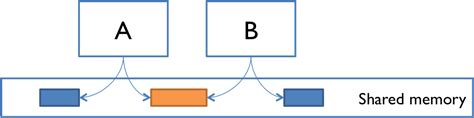 Résultat d’images pour Shared Memory Message Passing