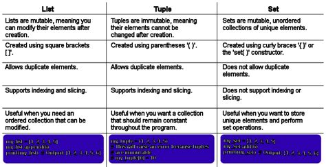 Image result for Difference Between List Tuple Set Etc