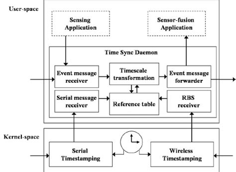 Metasys Time Synchronization に対する画像結果