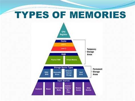 Image result for All Memory Types