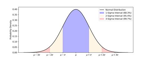Afbeeldingsresultaten voor Normal Distribution Sigma