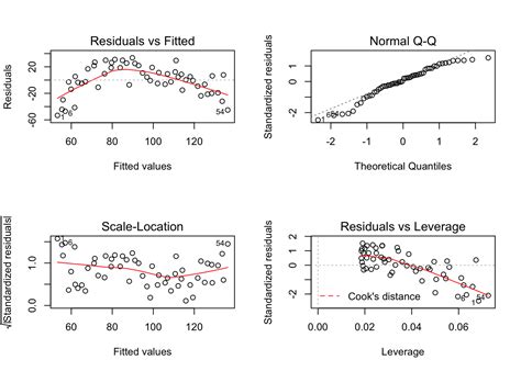 Image result for Non Linear Model Plot