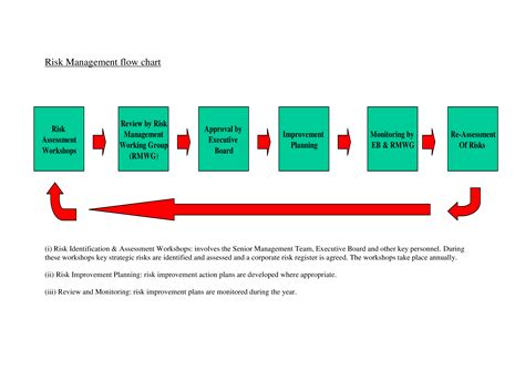 Toradh íomhá ar Business Management Flow Chart