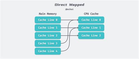 Image result for Cache N CPU