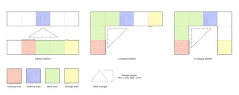 Image result for Correct Kitchen Layout