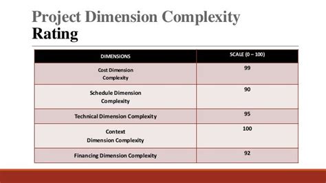 Project Complexity Template に対する画像結果