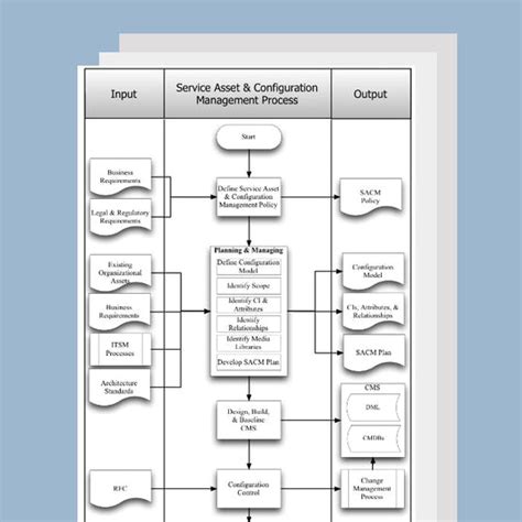 Image result for Configuration Management Flow Chart