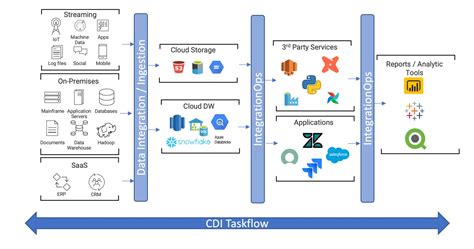 Image result for Informatica CDI Data-Integration