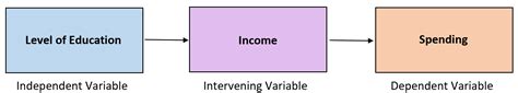 Image result for Intervening Variable vs Moderating Variable