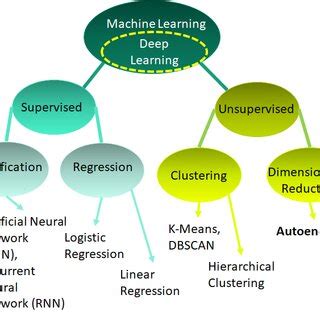Toradh íomhá ar Types of Machine Learning Algorithms Diagram
