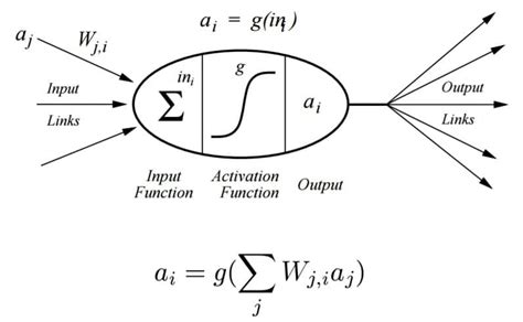 Image result for Logic Functions with Perceptron Algorithm