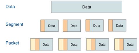 Image result for Packets in Computer Science IGCSE