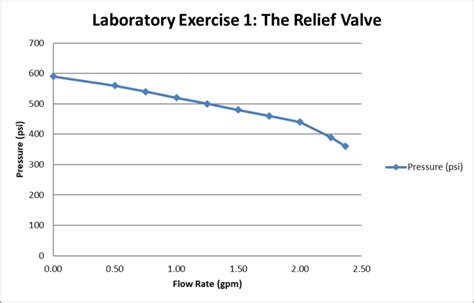 Image result for Relief Valves Pressure Testing Graphs