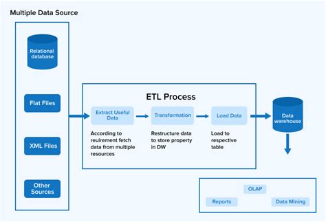 Image result for ETL Process Data Flow