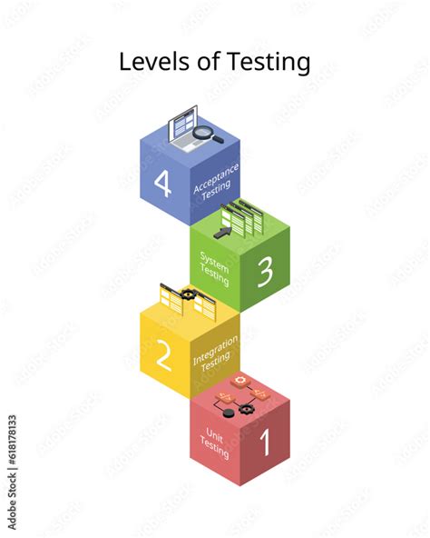 Software Systems Testing Levels に対する画像結果