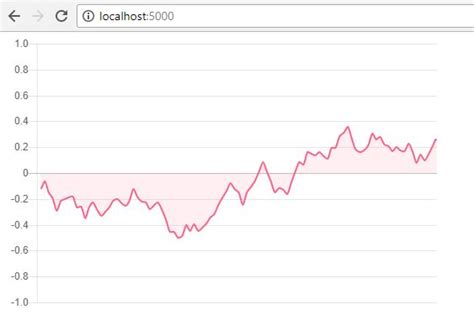 Image result for Chart.js Real-Time