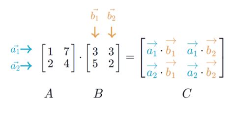 Afbeeldingsresultaten voor Inner Multiplication Matrix