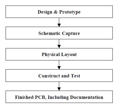 Image result for PCB Design Process From Developer Board