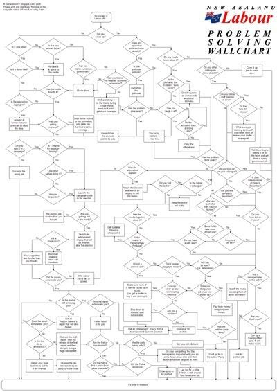 Image result for Problam Solving Chart