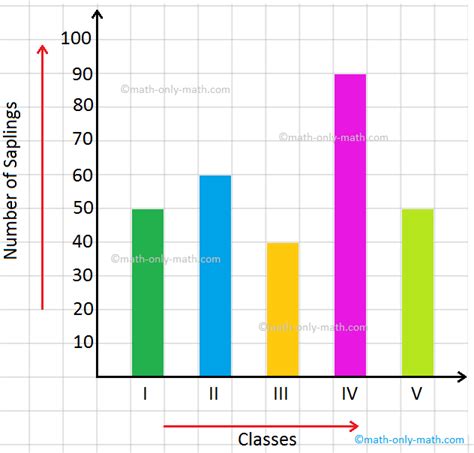 Image result for Bar Graph for Dataset