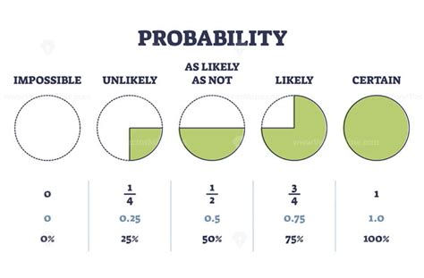 Afbeeldingsresultaten voor Likelihood Possibility Probability