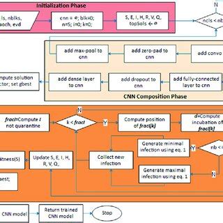 Toradh íomhá ar Machine Learning CNN Algorithms Flowchart