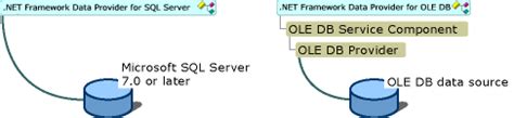 Image result for .Net SQL
