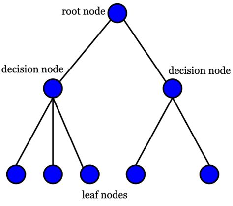 Toradh íomhá ar Decision Tree Algorithm Images