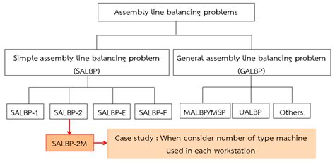 Image result for Simple Assembly Line