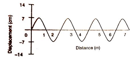 Toradh íomhá ar What Is Displacement Time Graph