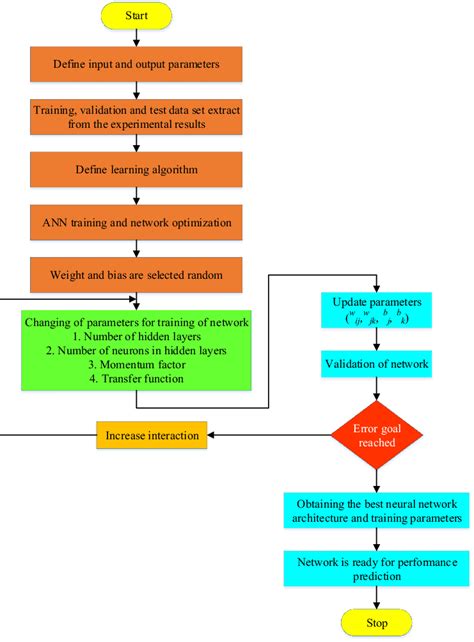 Image result for Neural Network Flowchart
