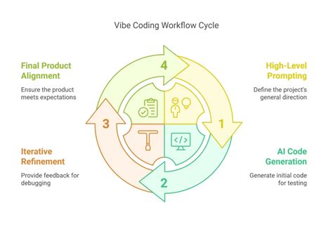 Image result for Vibe Coding Examples