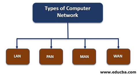Image result for Types of Computer Network with Explaination Each