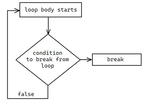 Flowchart Break C Program に対する画像結果