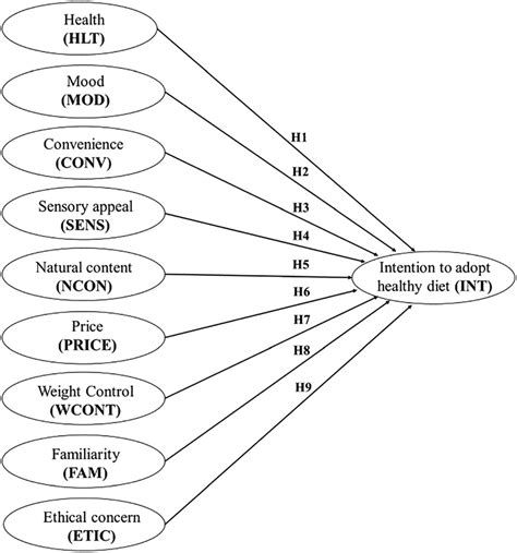 Image result for Research Model Graph