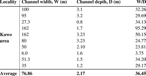 Image result for Channel Width to Depth Ratio