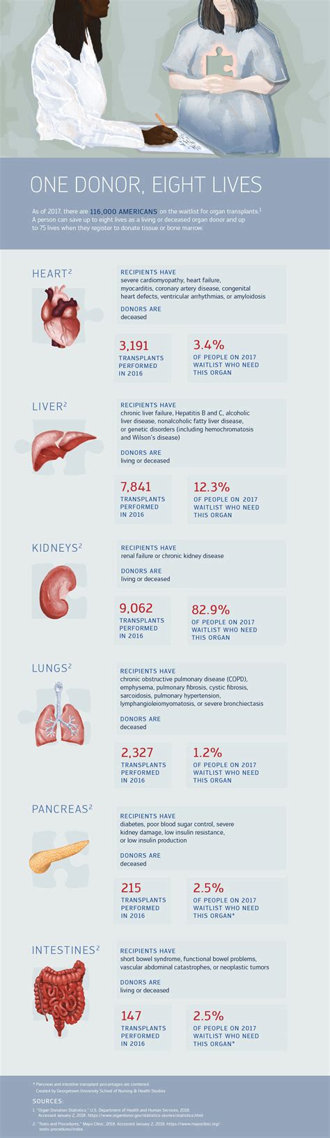 Image result for Transplantation Types