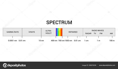Image result for Color Spectrum versus Distance Chart