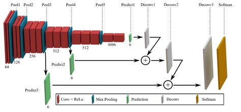 Image result for Convolutional Neural Network Segmentation Flowchart