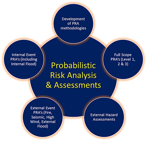 Afbeeldingsresultaten voor Probabilistic Risk Models