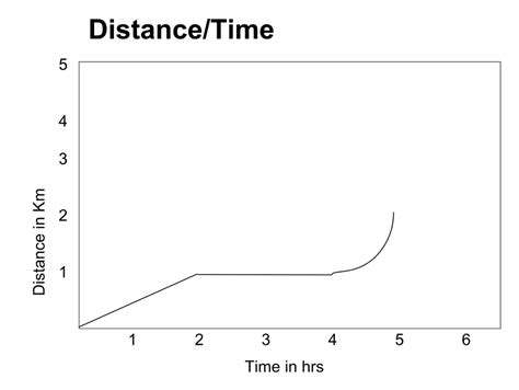 Toradh íomhá ar Distance Time Graph IXL